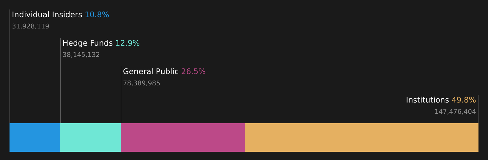 BORR Ownership Breakdown as at Aug 2026