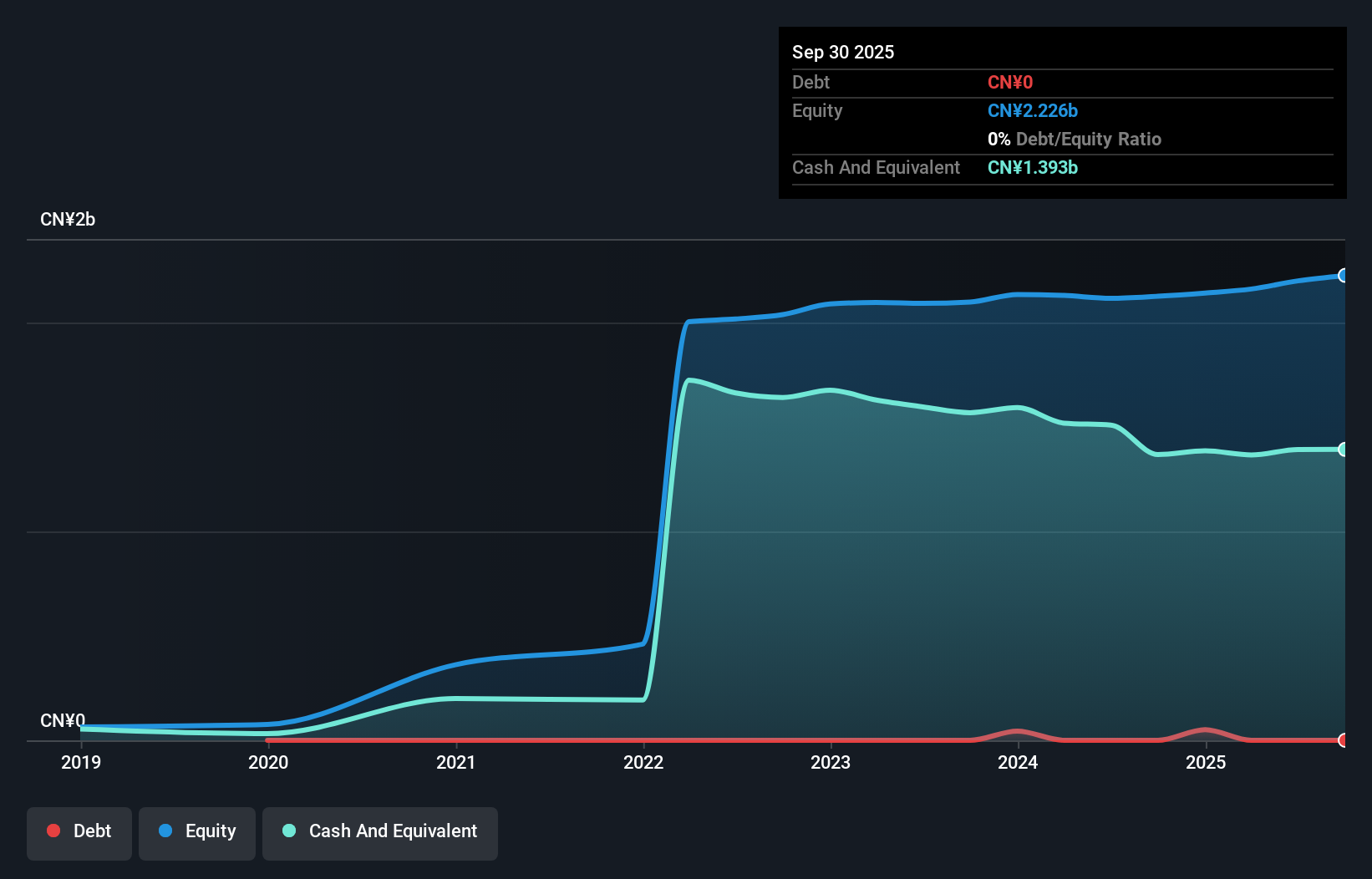 SHSE:688270 Debt to Equity as at Nov 2025