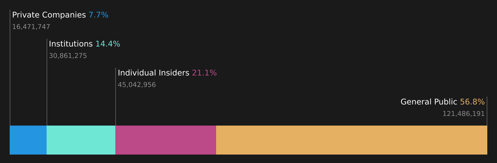 SHSE:688270 Ownership Breakdown as at Feb 2025