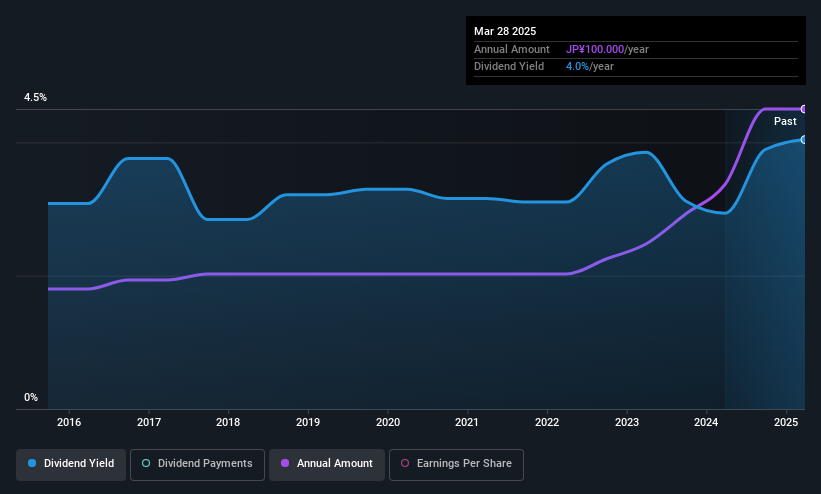 TSE:9906 Dividend History as at May 2025