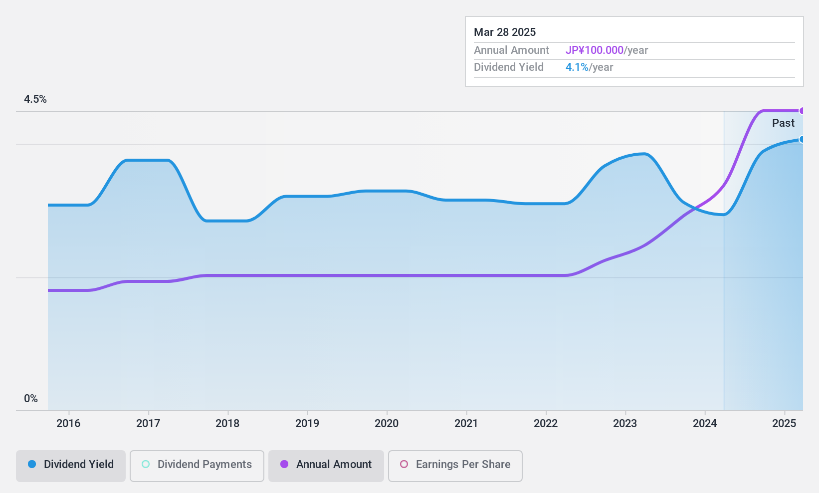 TSE:9906 Dividend History as at Jan 2025