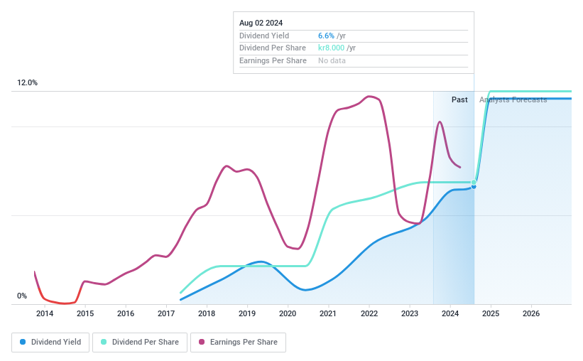 OM:G5EN Dividend History as at May 2024