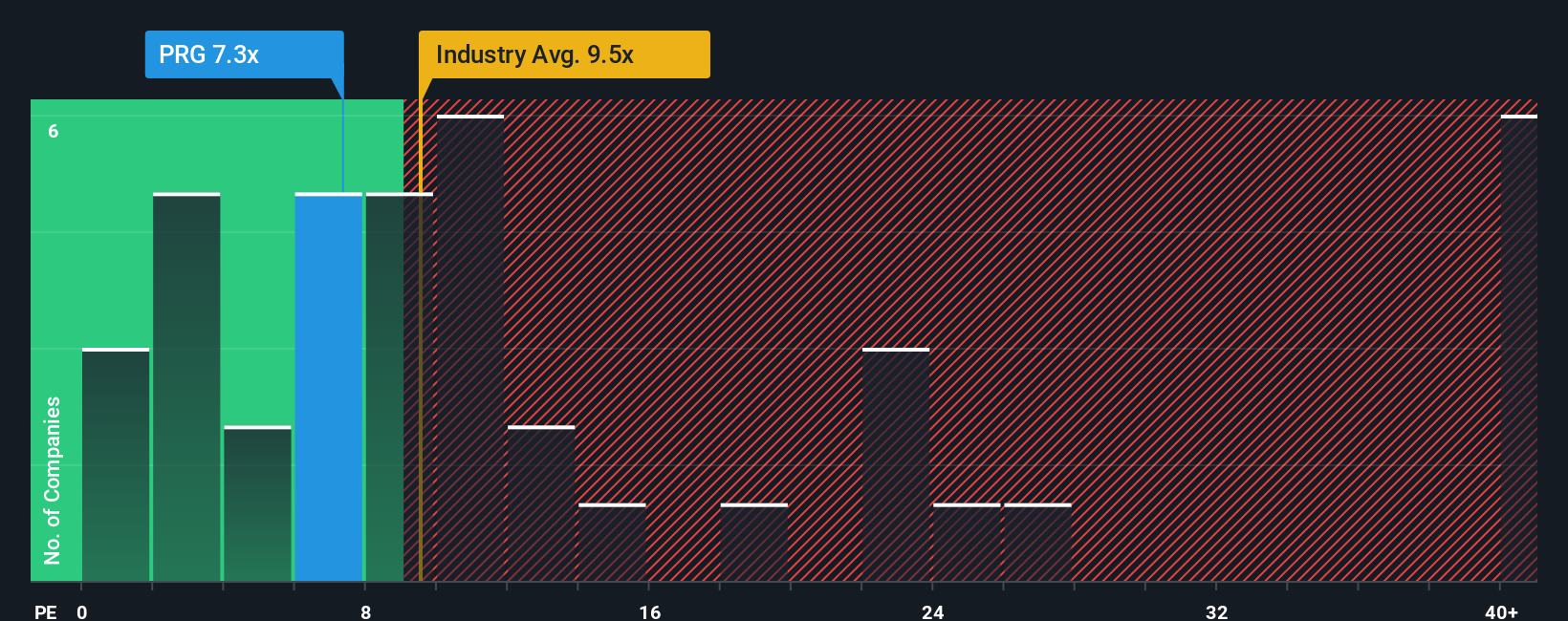 NYSE:PRG PE Ratio as at Dec 2025