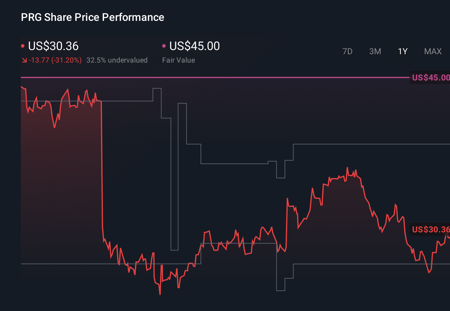 NYSE:PRG 1-Year Stock Price Chart
