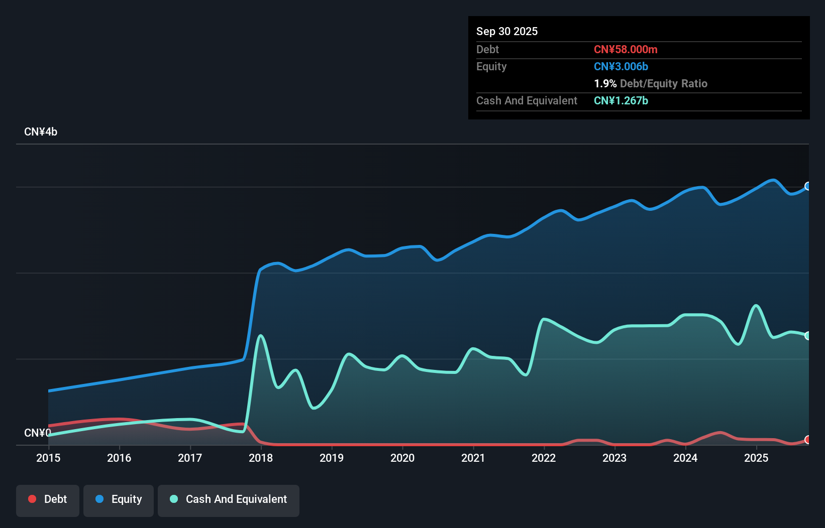 SHSE:603365 Debt to Equity as at Nov 2025