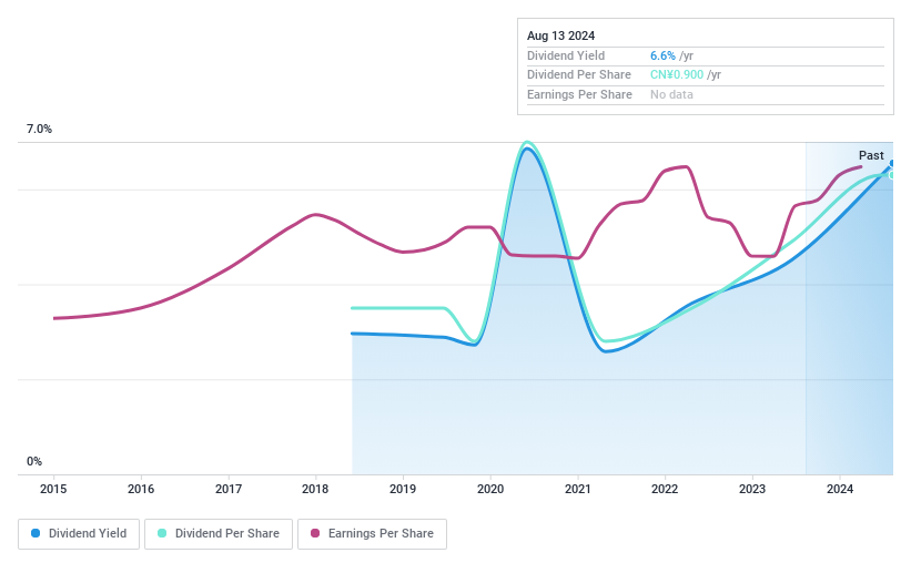 SHSE:603365 Dividend History as at Jun 2024