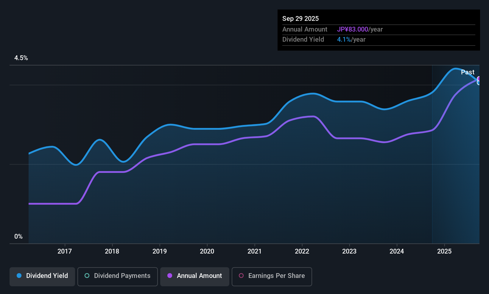 NSE:2902 Dividend History as at Dec 2025