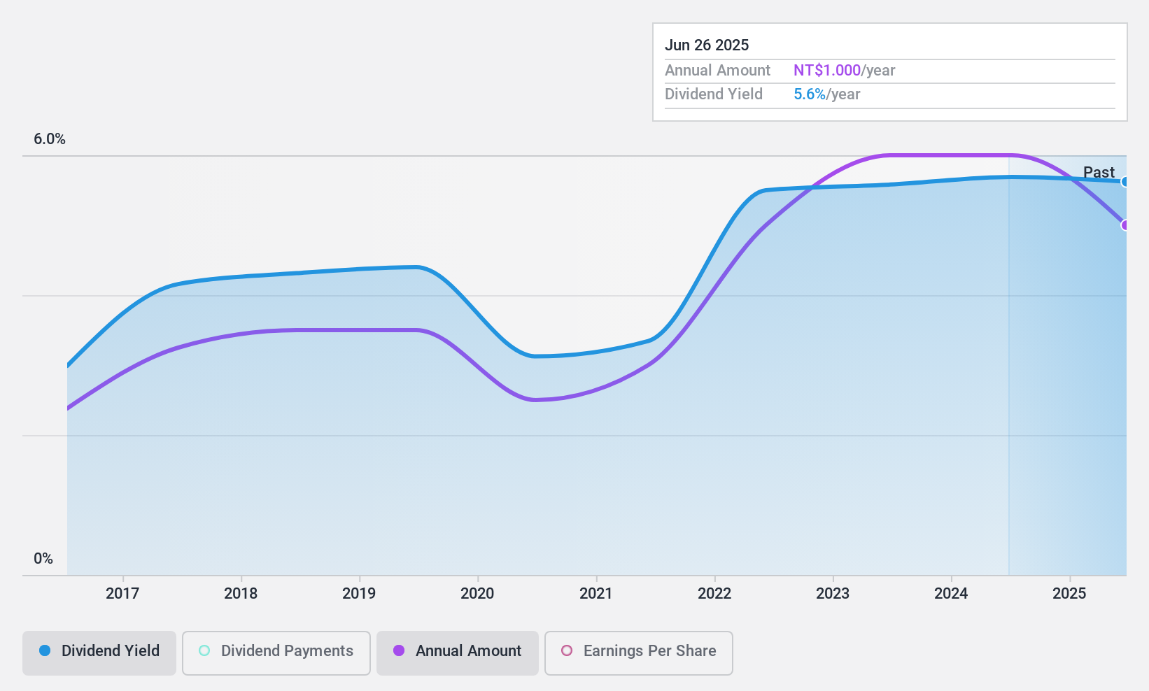 TWSE:5533 Dividend History as at Nov 2024