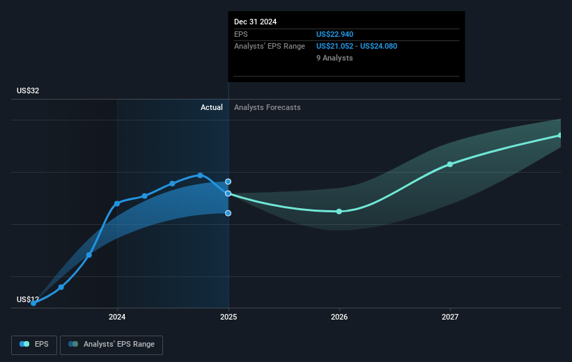 NYSE:CB Earnings Per Share Growth as at Mar 2025