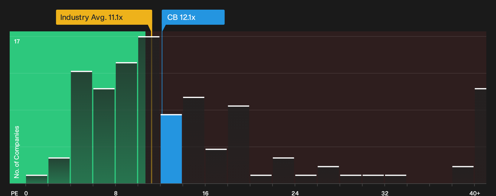 NYSE:CB P/E Ratio as at Jul 2026