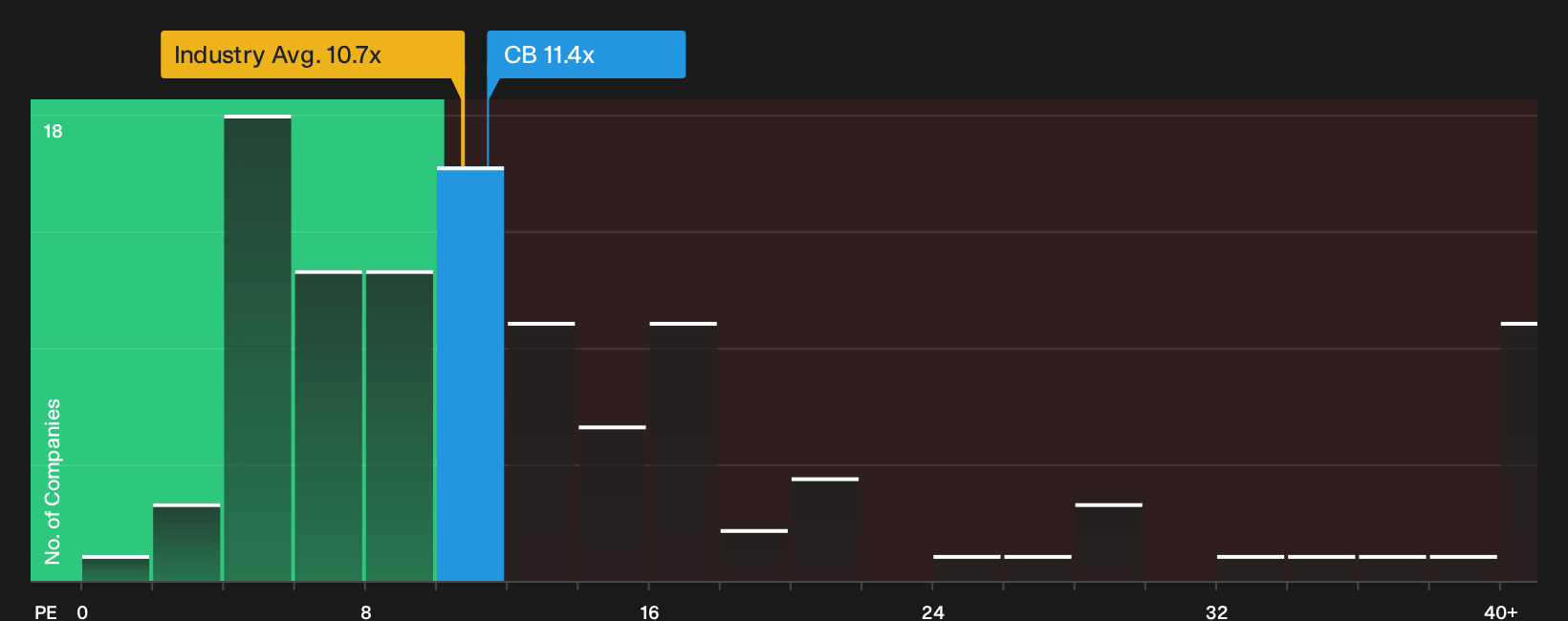 NYSE:CB P/E Ratio as at Aug 2026