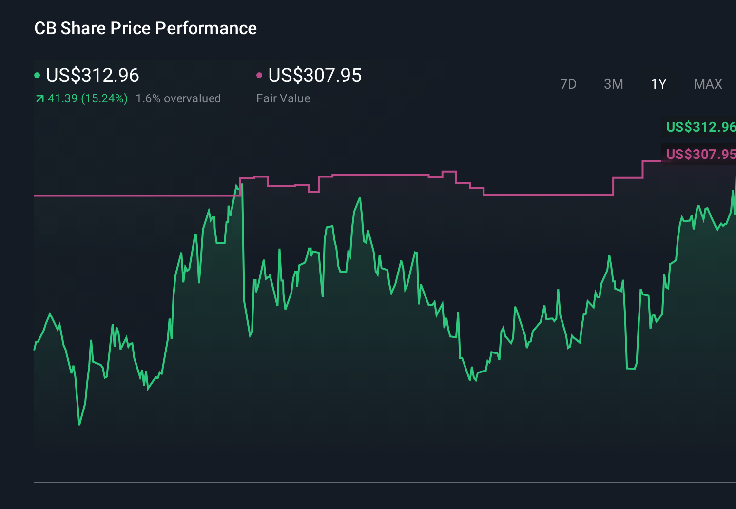 CB 1-Year Stock Price Chart