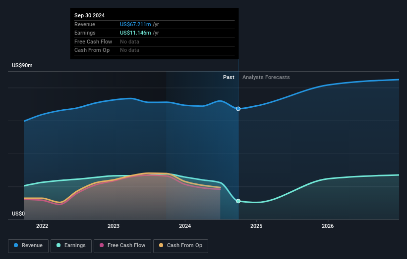 NasdaqGS:BPRN Earnings and Revenue Growth as at Nov 2024