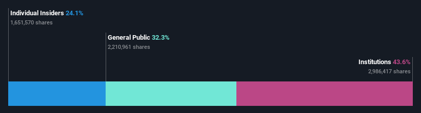 NasdaqGS:BPRN Ownership Breakdown as at Dec 2024