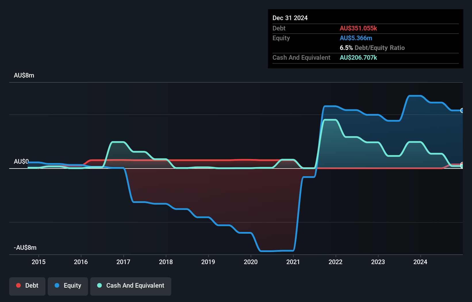 ASX:AHK Debt to Equity History and Analysis as at Nov 2024