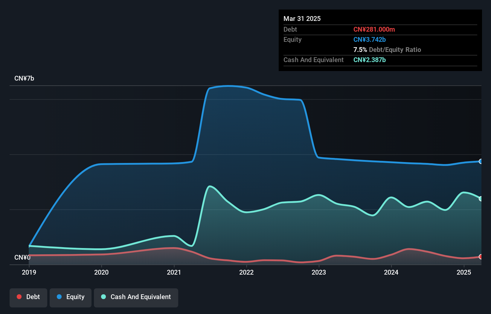 RERE Debt to Equity History and Analysis as at Jul 2025