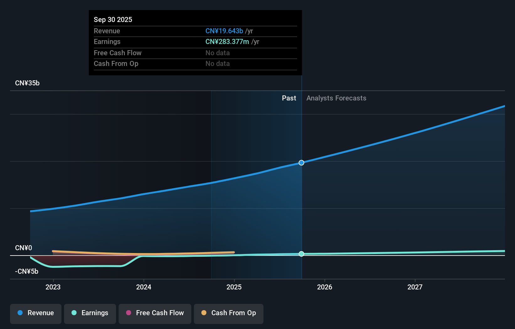 RERE Earnings and Revenue Growth as at Nov 2025