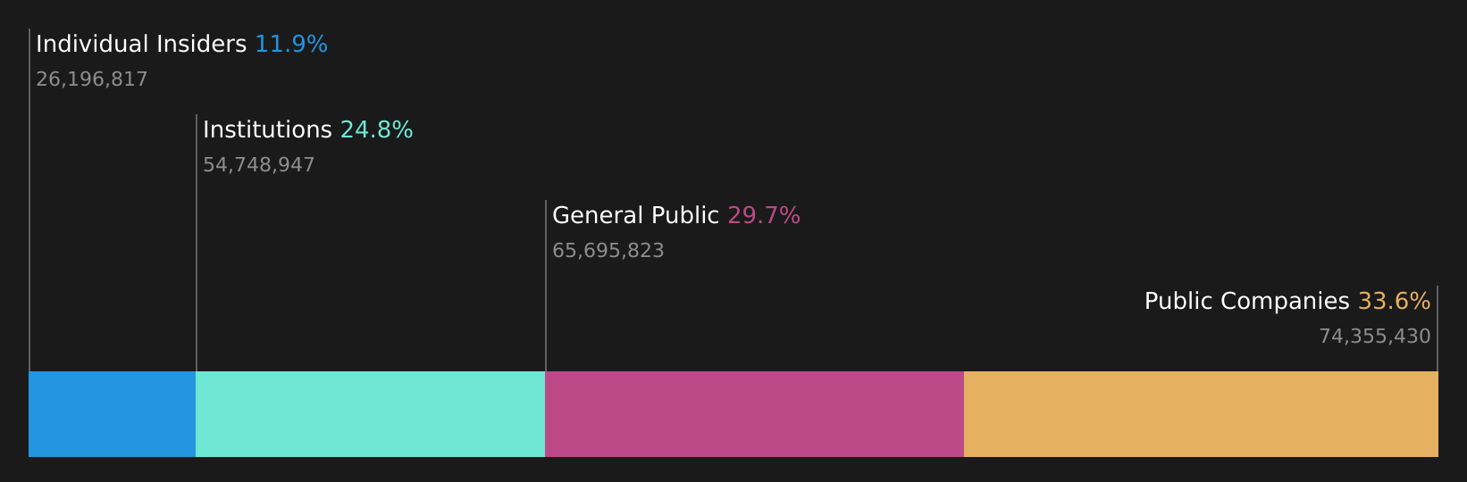 RERE Ownership Breakdown as at May 2026
