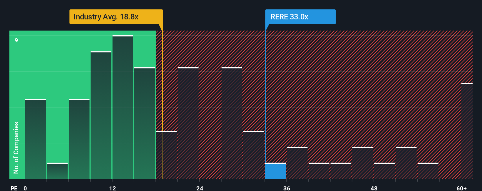 NYSE:RERE PE Ratio as at Sep 2025