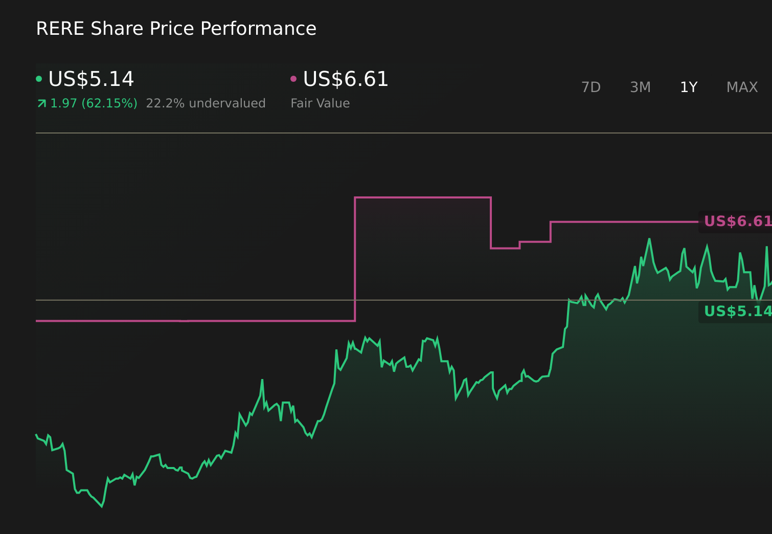 RERE 1-Year Stock Price Chart