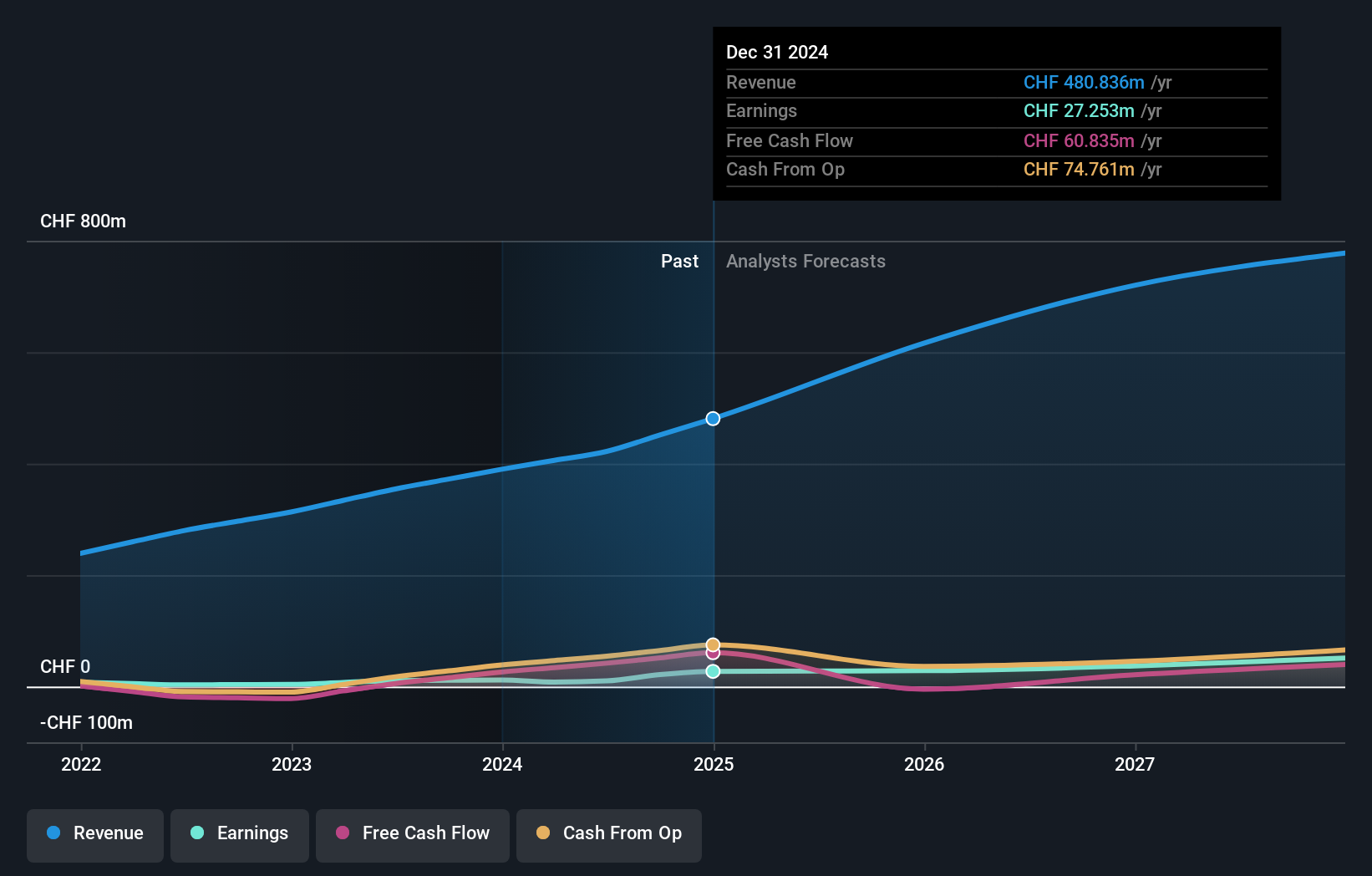 SWX:CICN Earnings and Revenue Growth as at Jan 2025