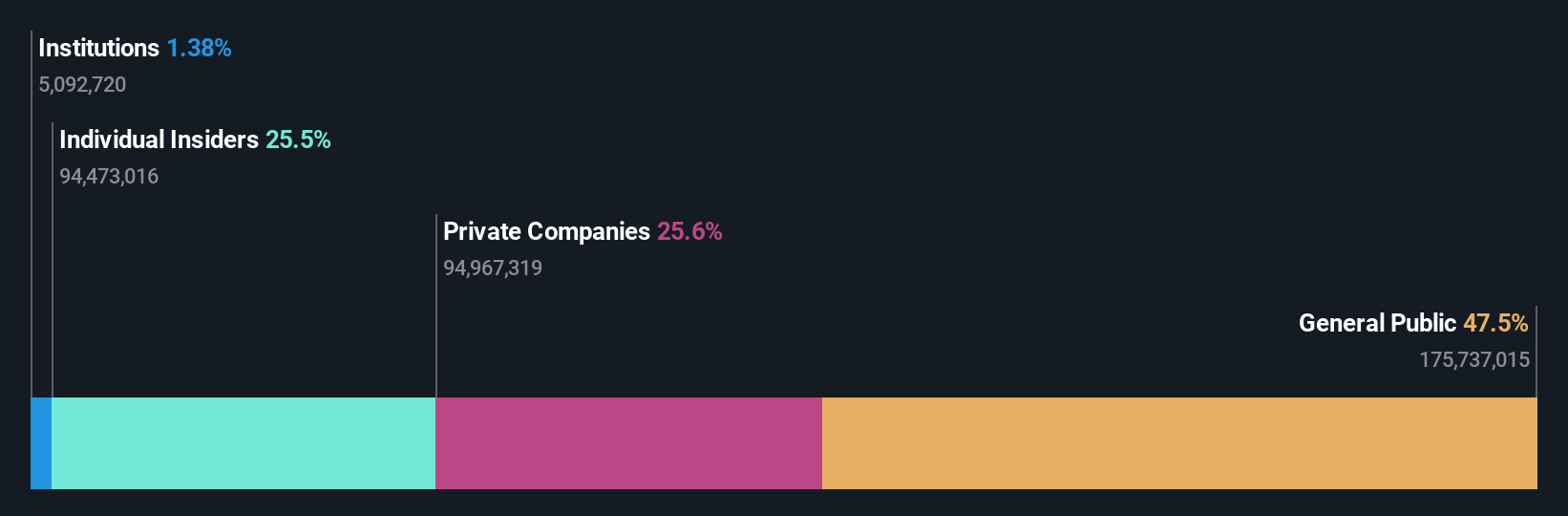 SZSE:300715 Ownership Breakdown as at Feb 2025