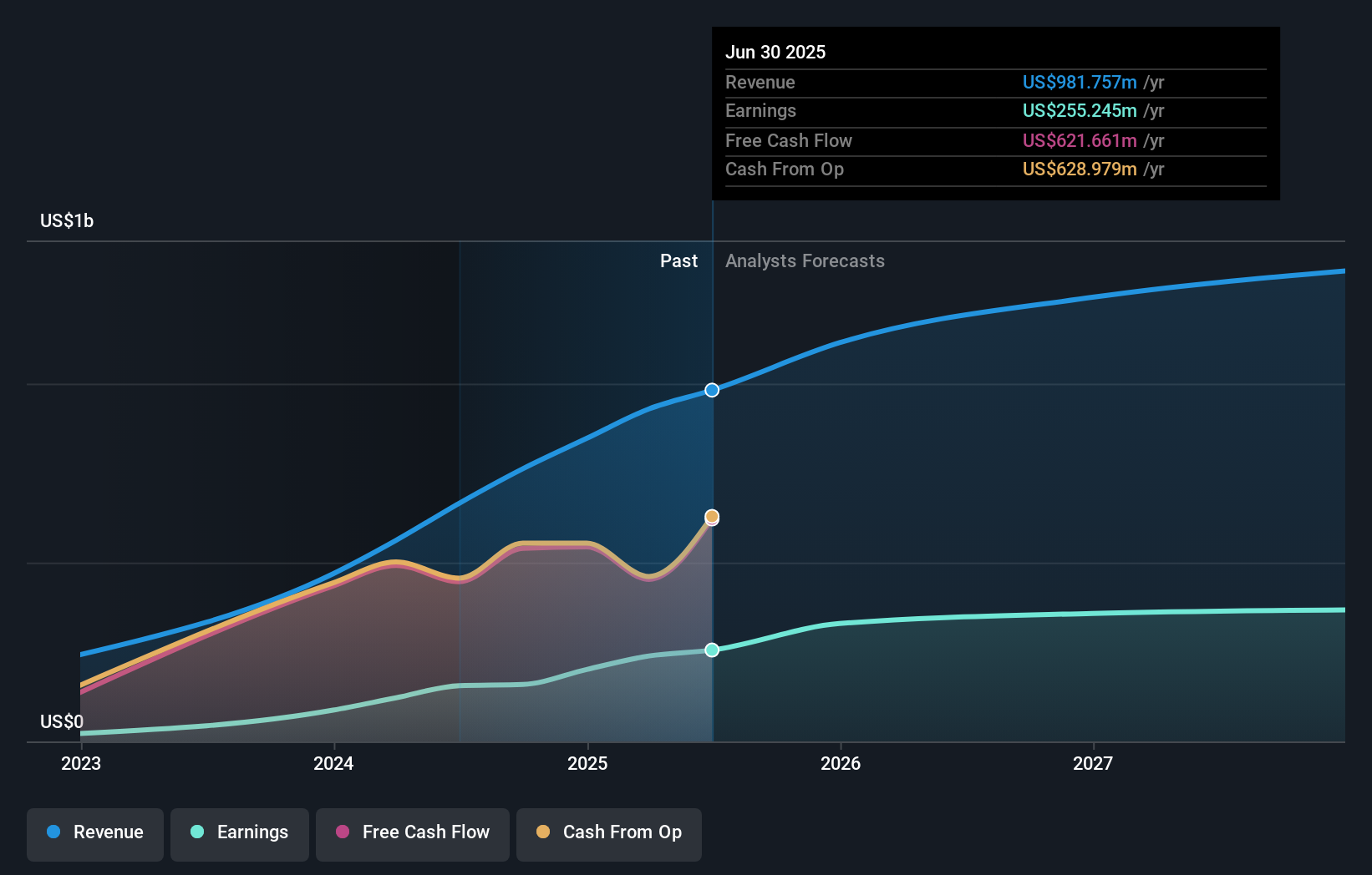 SLDE Earnings and Revenue Growth as at Oct 2025