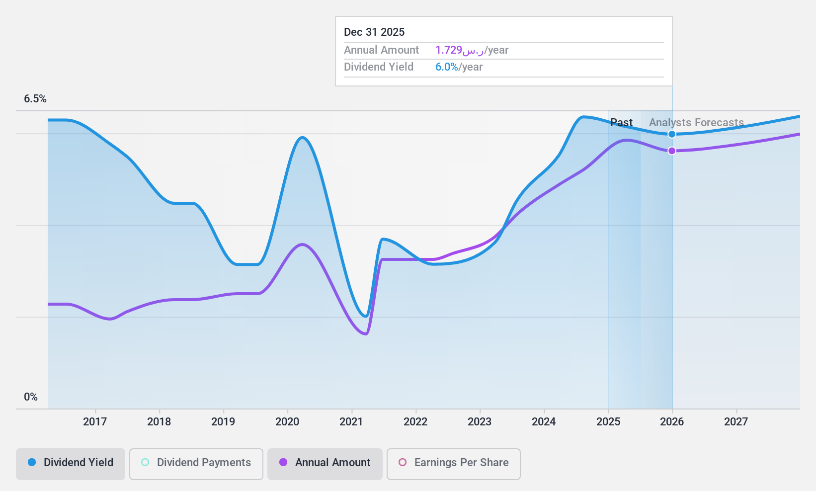 SASE:1010 Dividend History as at Dec 2024