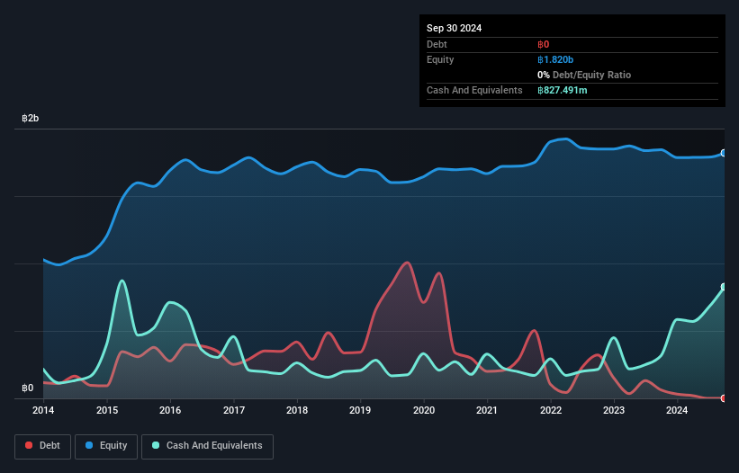 SET:CSS Debt to Equity History and Analysis as at Nov 2024