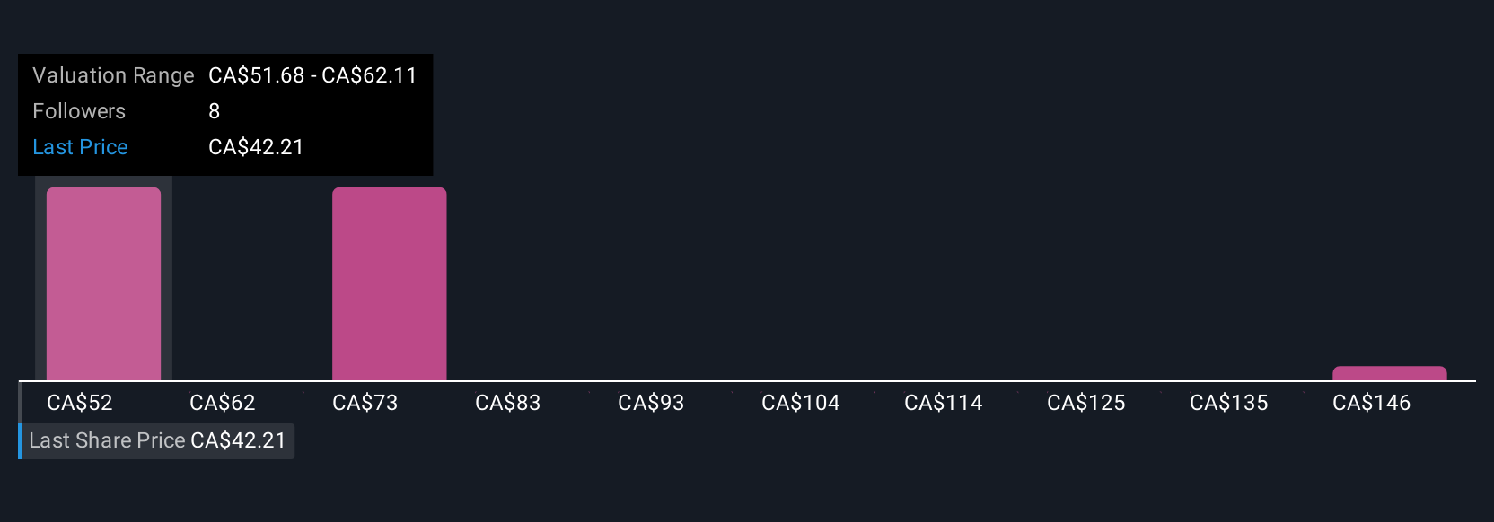 TSX:EDV Community Fair Values as at Aug 2025