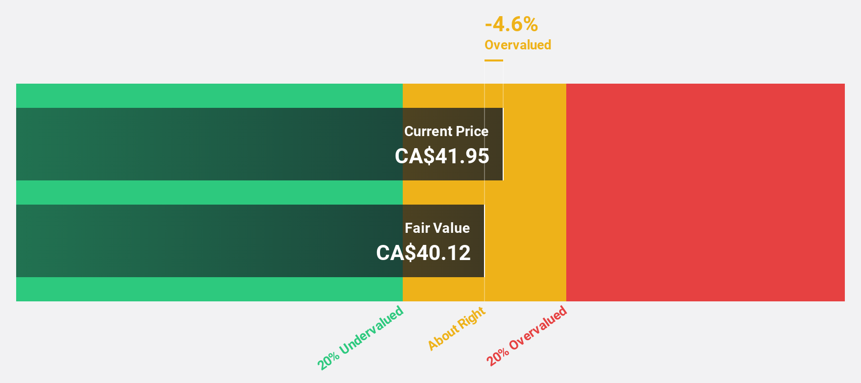 TSX:EDV Discounted Cash Flow as at Oct 2024