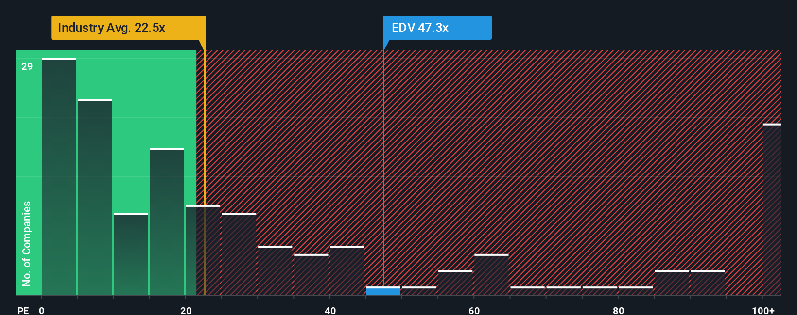 TSX:EDV PE Ratio as at Oct 2025