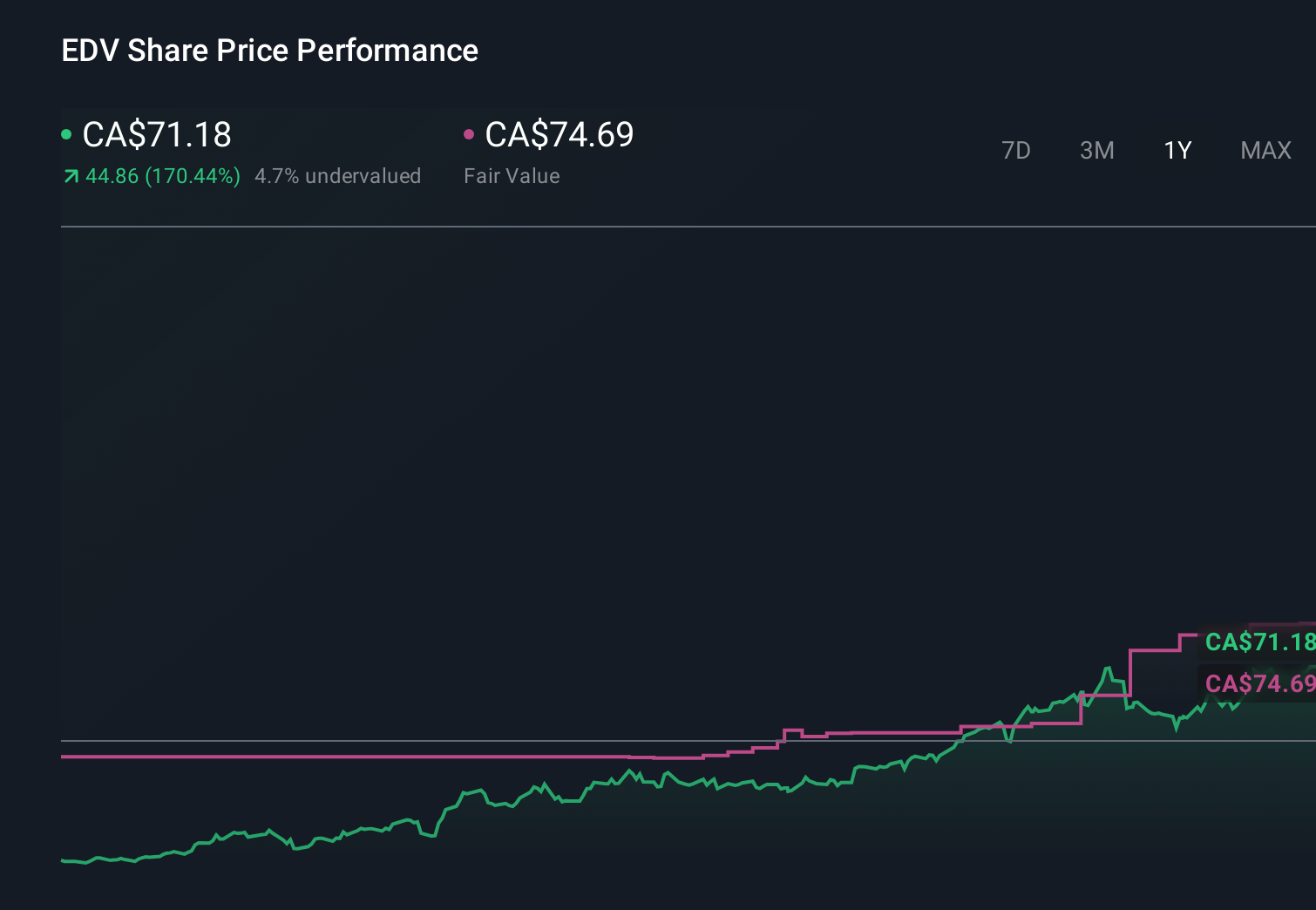 TSX:EDV 1-Year Stock Price Chart