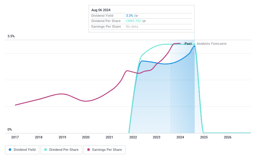 SZSE:301015 Dividend History as at Aug 2024