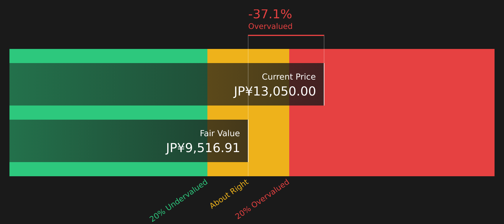 6622 Discounted Cash Flow as at Aug 2026