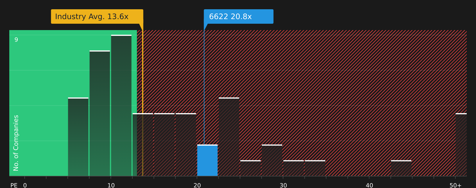 TSE:6622 P/E Ratio as at Aug 2026