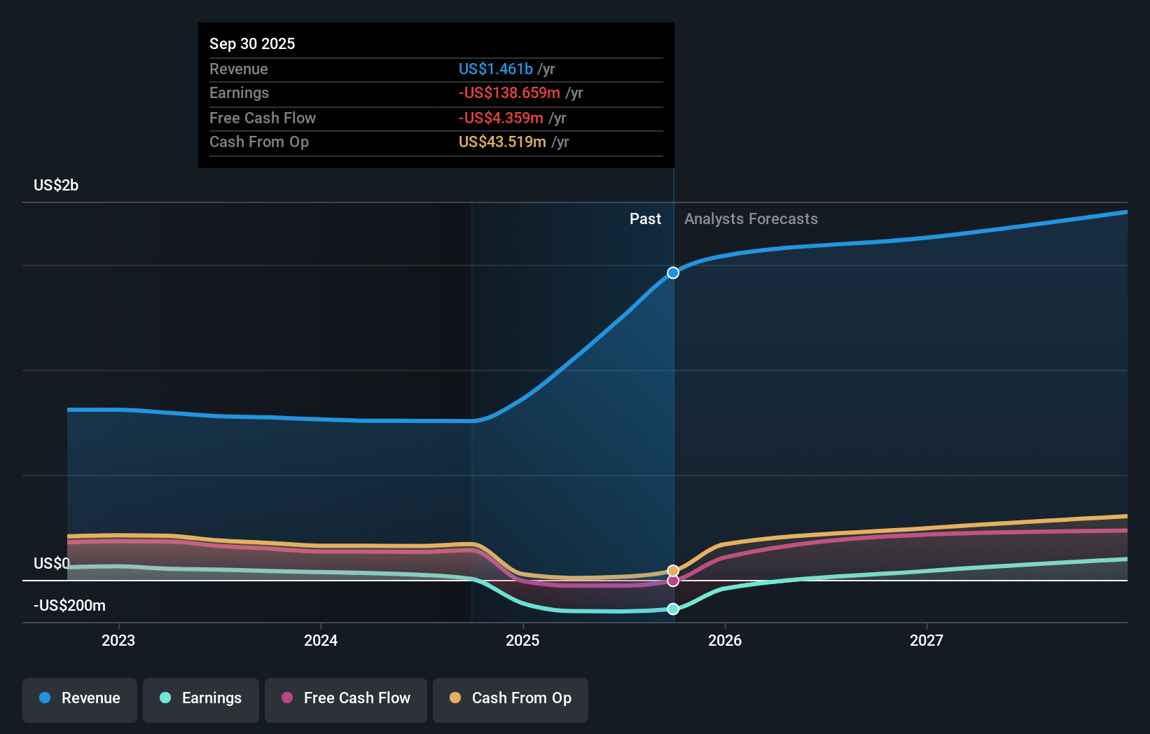 FA Earnings & Revenue Growth as at Nov 2025