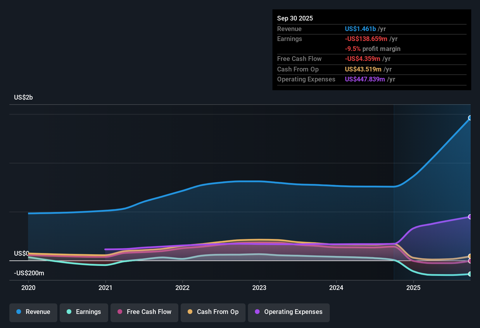 NasdaqGS:FA Earnings & Revenue History as at Dec 2025