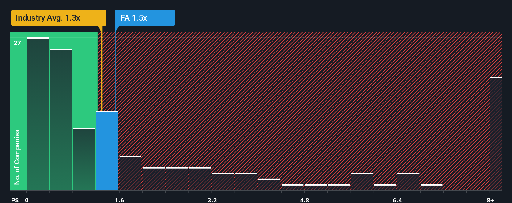 NasdaqGS:FA PS Ratio as at Nov 2025