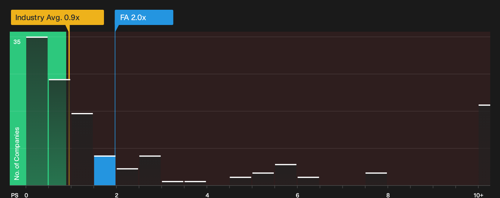 NasdaqGS:FA P/S Ratio as at Jun 2026