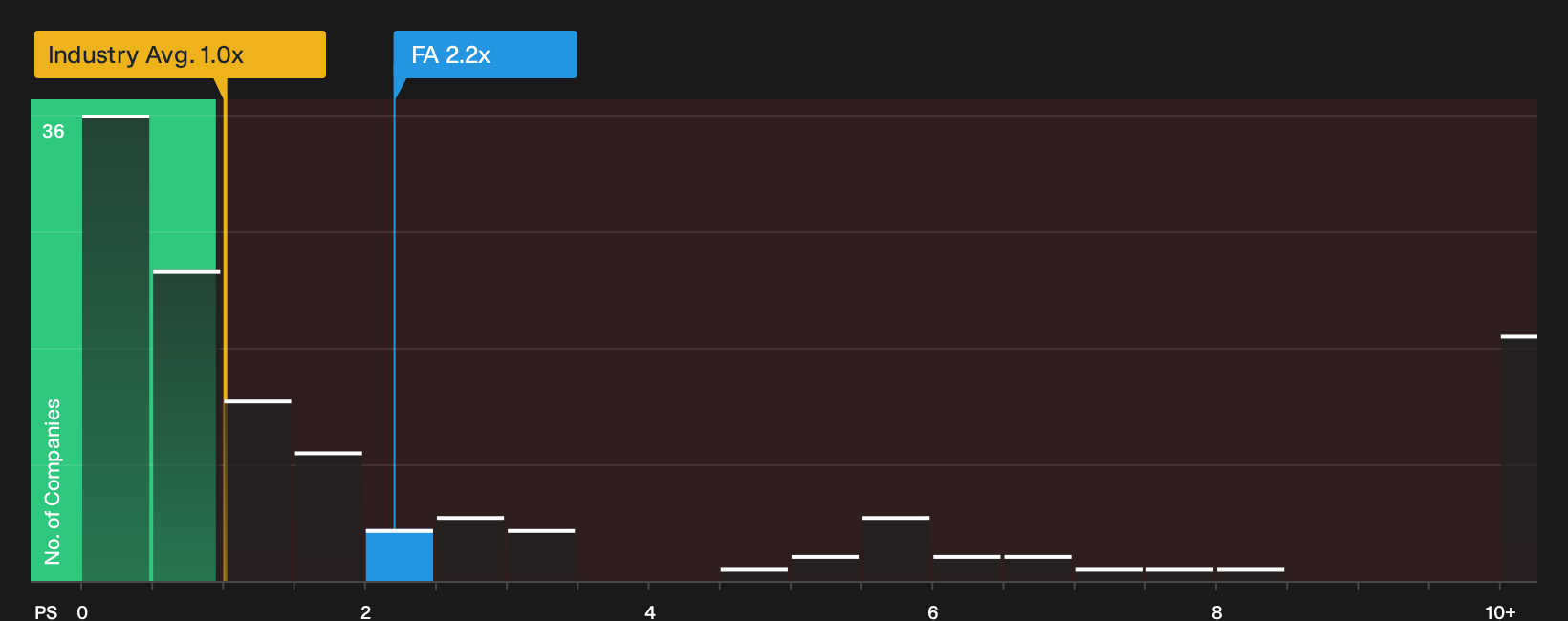 NasdaqGS:FA P/S Ratio as at Jun 2026