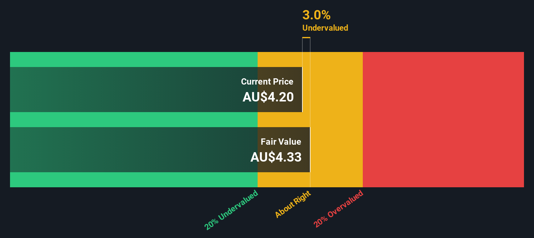 ASX:MYS Share price vs Value as at Apr 2025
