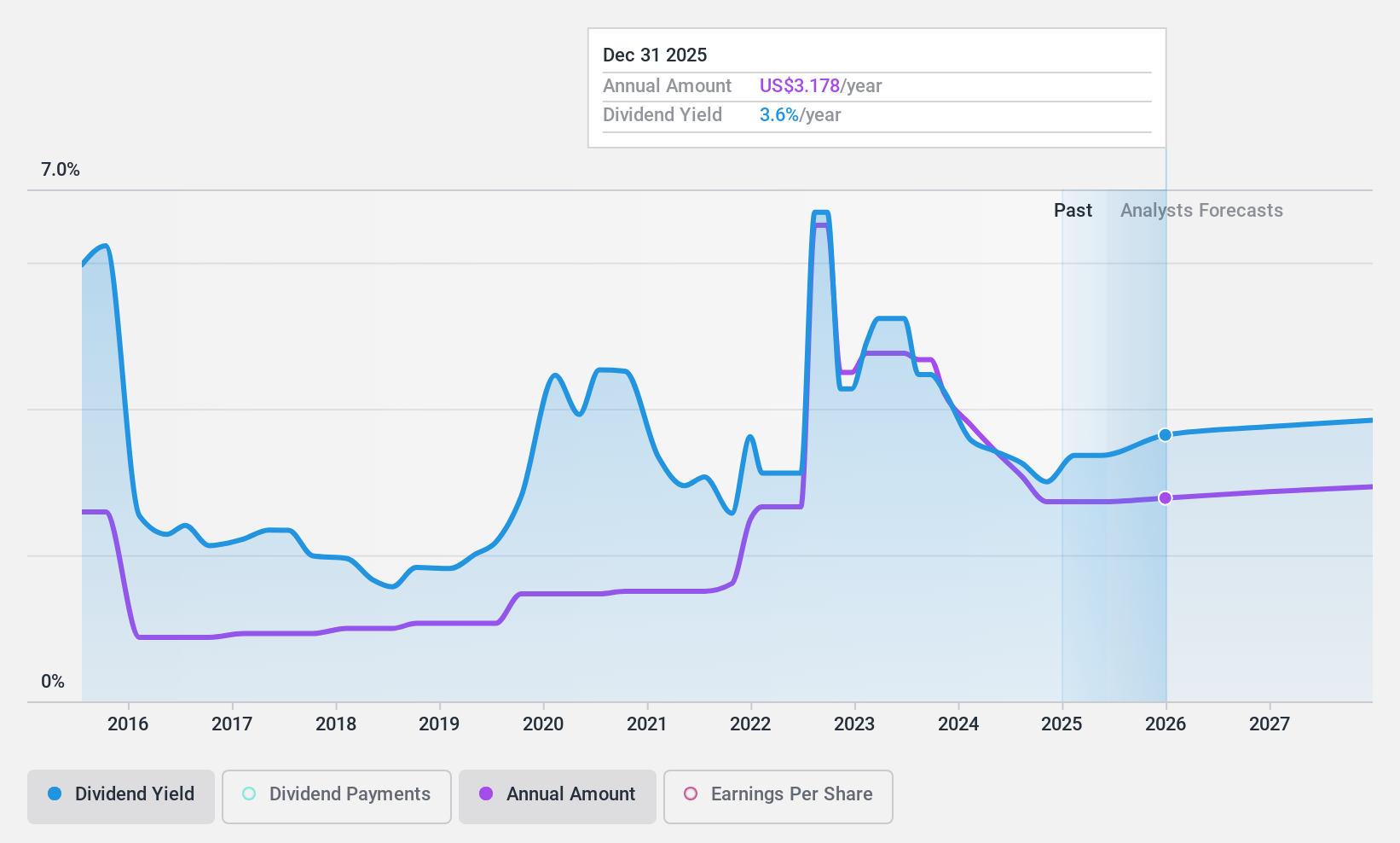 NYSE:COP Dividend History as at Apr 2025