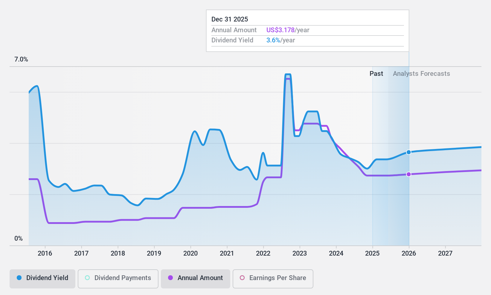 NYSE:COP Dividend History as at Oct 2024