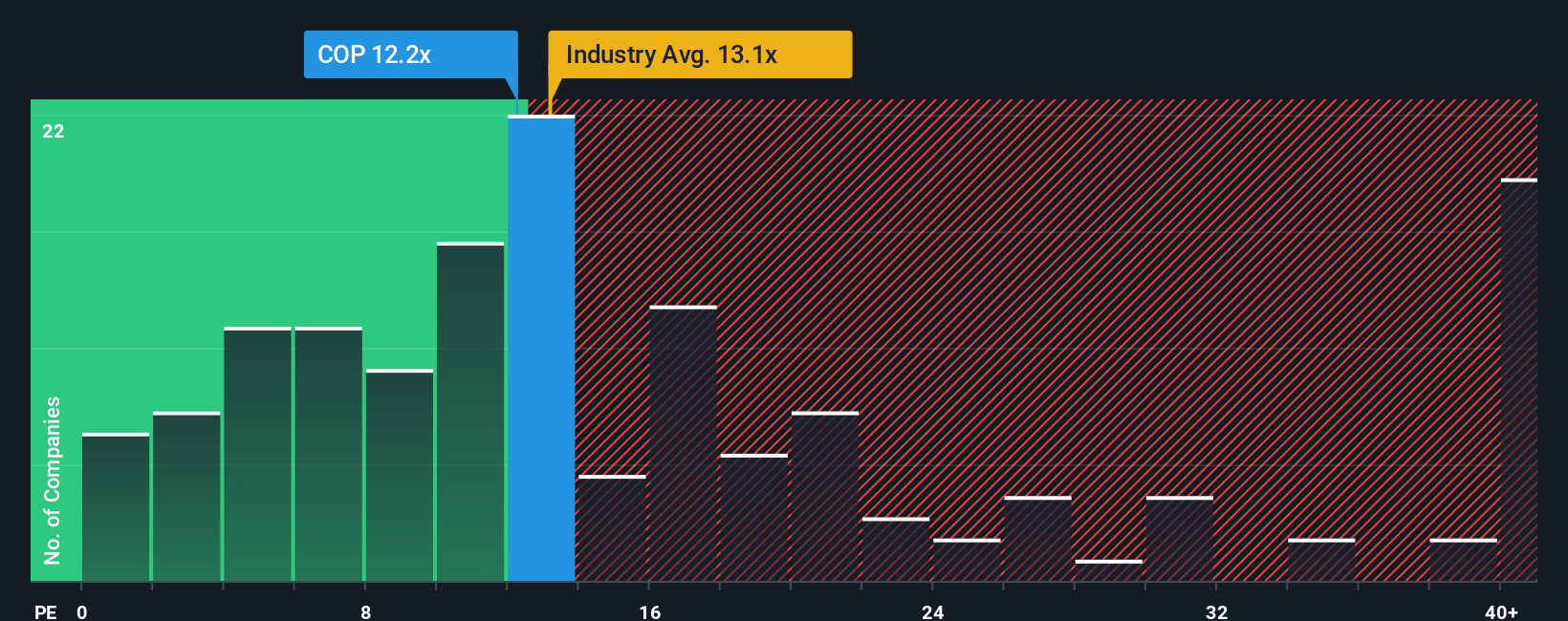 NYSE:COP PE Ratio as at Nov 2025