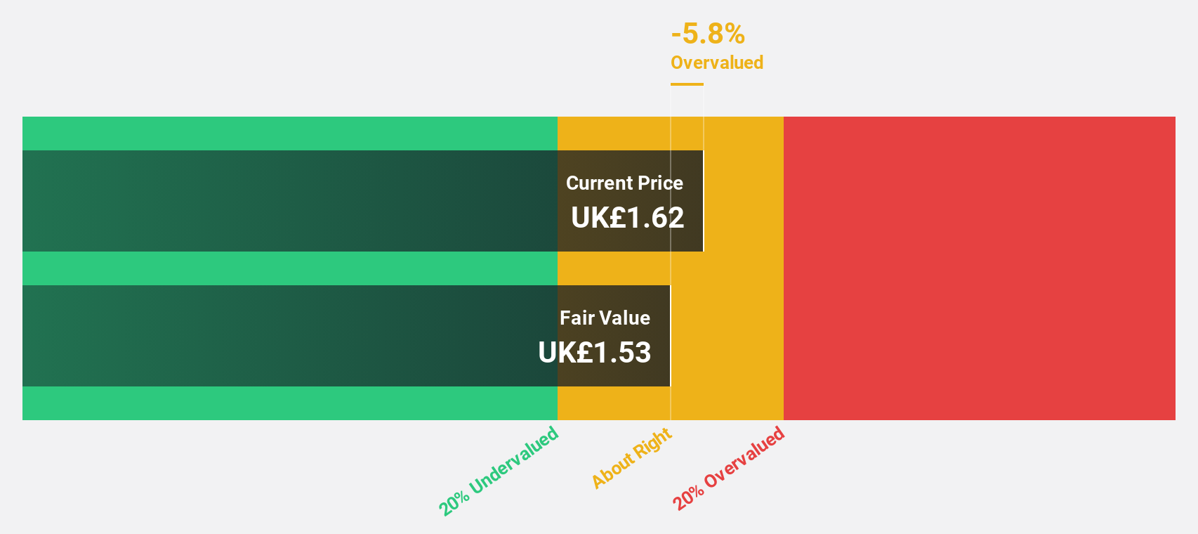 LSE:TRST Discounted Cash Flow as at Dec 2025