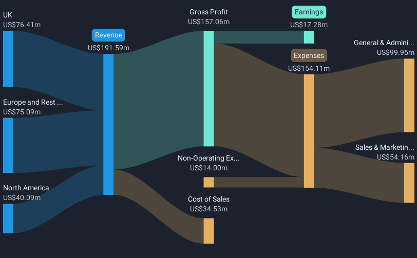 LSE:TRST Revenue & Expenses Breakdown as at Oct 2024