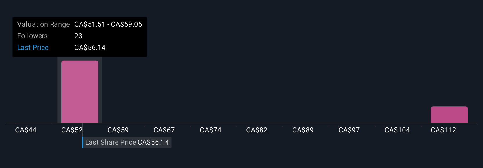TSX:BDGI Community Fair Values as at Aug 2025