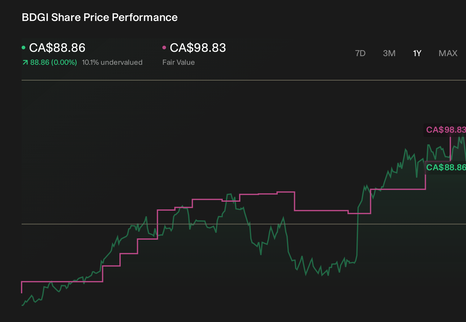 TSX:BDGI 1-Year Stock Price Chart