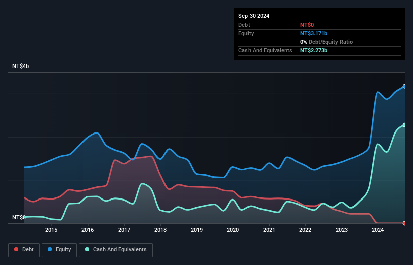 TPEX:4979 Debt to Equity as at Dec 2024